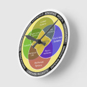 Cirkeldiagram Mechatronics Ronde Klok (Hoek)