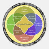 Cirkeldiagram Mechatronics Ronde Sticker (Voorkant)