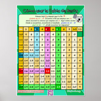Cómo Usar la Tabla de Resta 2 Poster