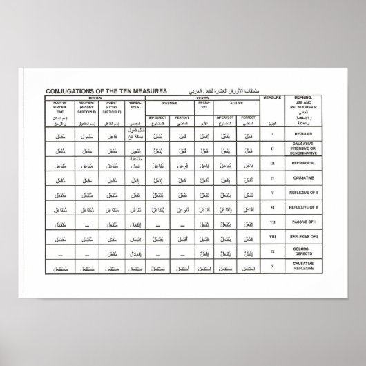 conjugaties van de tien maatregelen poster (Voorkant)