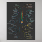 Content Strategy Mind Map - Donker Poster (Voorkant)
