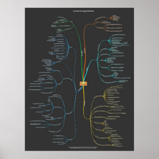 Content Strategy Mind Map - Donker Poster