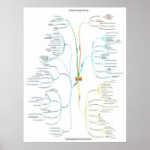 Content Strategy Mind Map Poster (Voorkant)