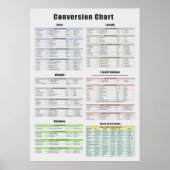 Conversiediagram, gebied, lengte, gewicht, volume poster (Voorkant)