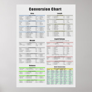 Conversiediagram, gebied, lengte, gewicht, volume poster