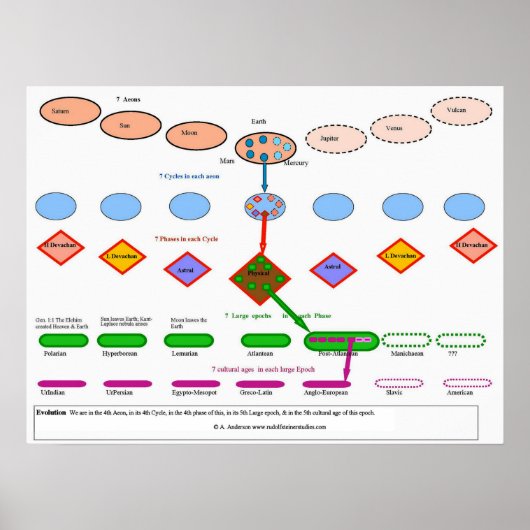 Cosmische evolutie in de antroposofie poster (Voorkant)