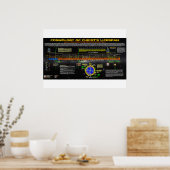 Cosmologie van het leven van Christus Poster (Keuken)