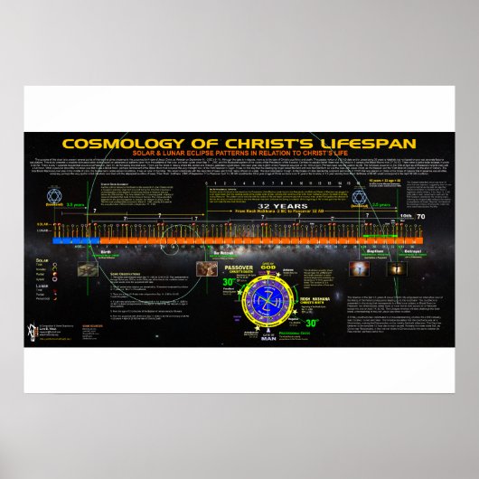 Cosmologie van het leven van Christus Poster (Voorkant)