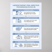 COVID-19 virale infectieprogressie infographic Poster (Voorkant)