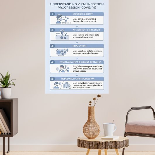 COVID-19 virale infectieprogressie infographic Poster (Woonkamer 3)