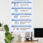 COVID-19 virale infectieprogressie infographic Poster (Thuiskantoor)