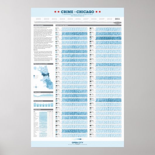 Criminaliteit in Chicago 2011 Poster (Voorkant)