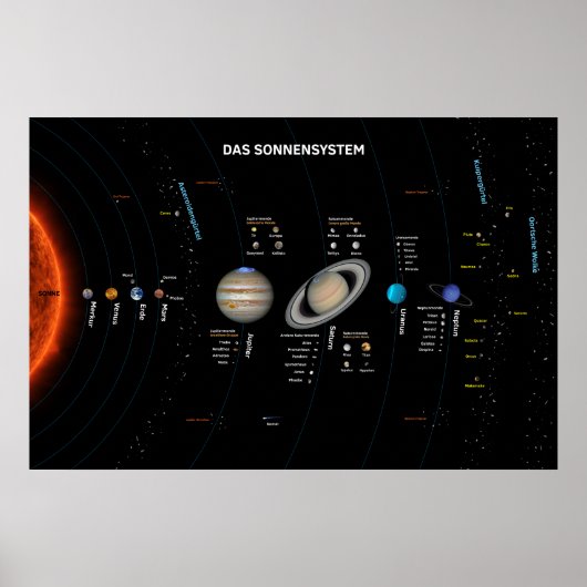 Das Sonnensystem Poster (Voorkant)