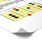 De 7 meest voorkomende gitaarschalen poster (Hoek)