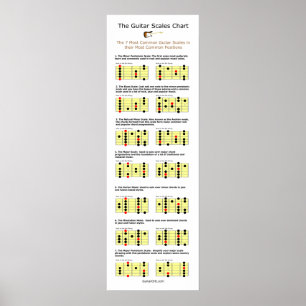 De 7 meest voorkomende gitaarschalen poster