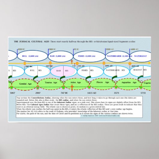De basis van de Culturele Leeftijd van de Zodiaca Poster (Voorkant)