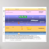 De etherlagen in de bovenste atmosfeer poster (Voorkant)