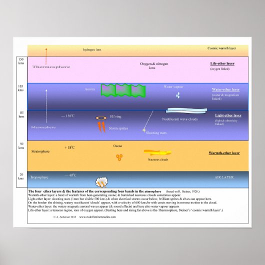 De etherlagen in de bovenste atmosfeer poster (Voorkant)