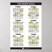 De grote schaal op gitaar poster (Voorkant)