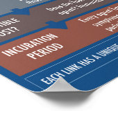 De keten van educatief Poster (Hoek)