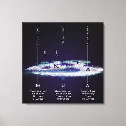 De lagen van AUM / OM - Verpakt canvas Afdruk (Voorkant)