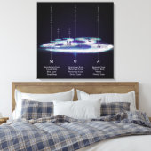 De lagen van AUM / OM - Verpakt canvas Afdruk (Insitu (Slaapkamer))