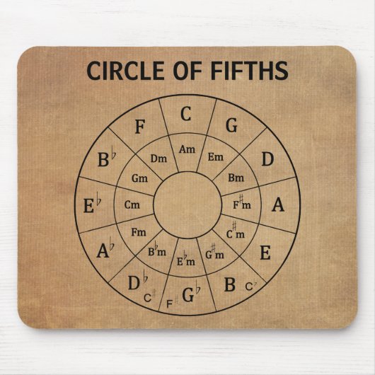 De  Musical Circle of Fifths voor Muziek Muismat (Voorkant)