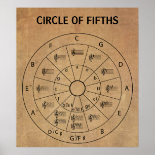 De  Musical Circle of Fifths voor Muziek Poster