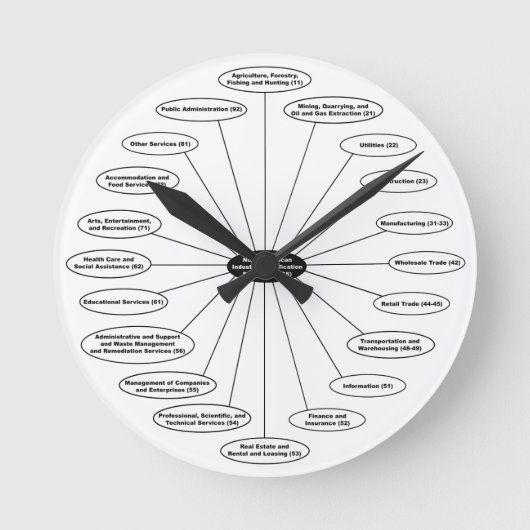 De NAICS-klok Ronde Klok (Voorkant)