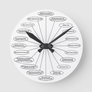 De NAICS-klok Ronde Klok