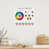 De theorie van het kleurenwiel poster (Keuken)