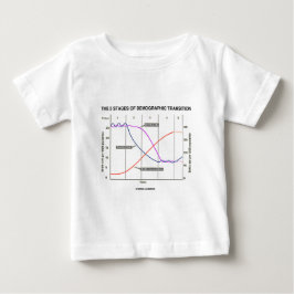 De vijf fasen van de demografische overgang romper