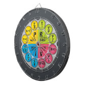 De wet Circle van Ohm Dartbord (Voorkant Rechts)