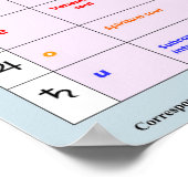 De zeven planeten en hun invloed poster (Hoek)