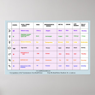 De zeven planeten en hun invloed poster