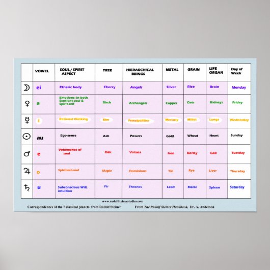 De zeven planeten en hun invloed poster (Voorkant)