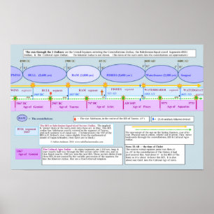 De zon door de drie zodiacs poster