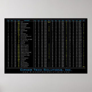 DEC/HEX/LGO/ASCII-tabel Poster