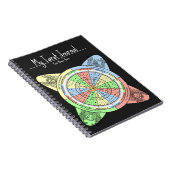 Decan Wheel voor Tarot met Court Kaarten Notitieboek (Rechterzijde)