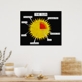 Delen van het Sun Classroom-Poster Poster (Keuken)