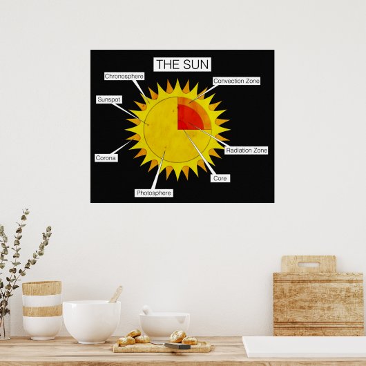 Delen van het Sun Classroom-Poster Poster (Keuken)