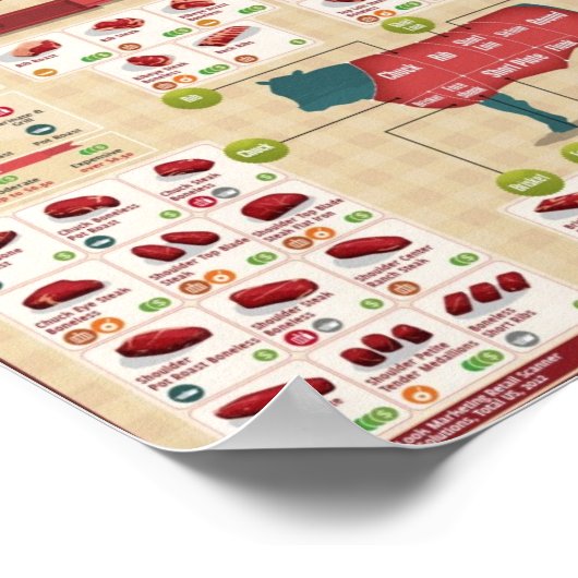 Delen van rundvlees poster (Hoek)