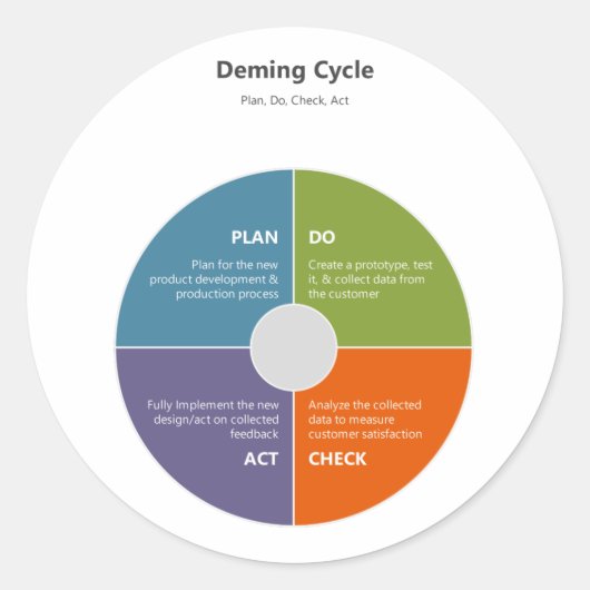Demingcyclus - PDCA Ronde Sticker (Voorkant)
