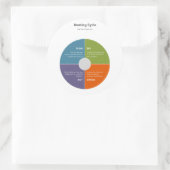 Demingcyclus - PDCA Ronde Sticker (Tas)