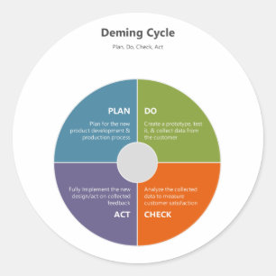 Demonstratiecyclus - PDCA Ronde Sticker