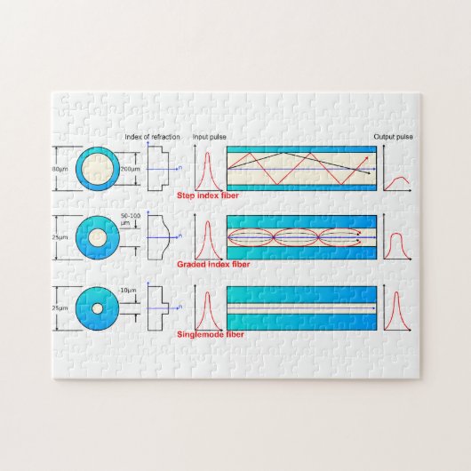 Diagram Grafiek Optische vezeltypen multimode Legpuzzel (Horizontaal)