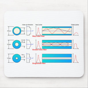 Diagram Grafiek Optische vezeltypen multimode Muismat