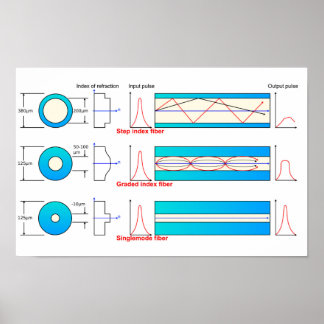 Diagram Grafiek Optische vezeltypen multimode Post Poster