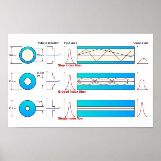 Diagram Grafiek Optische vezeltypen multimode Post Poster (Voorkant)