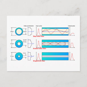 Diagram Grafiek Optische vezeltypes multimode Briefkaart
